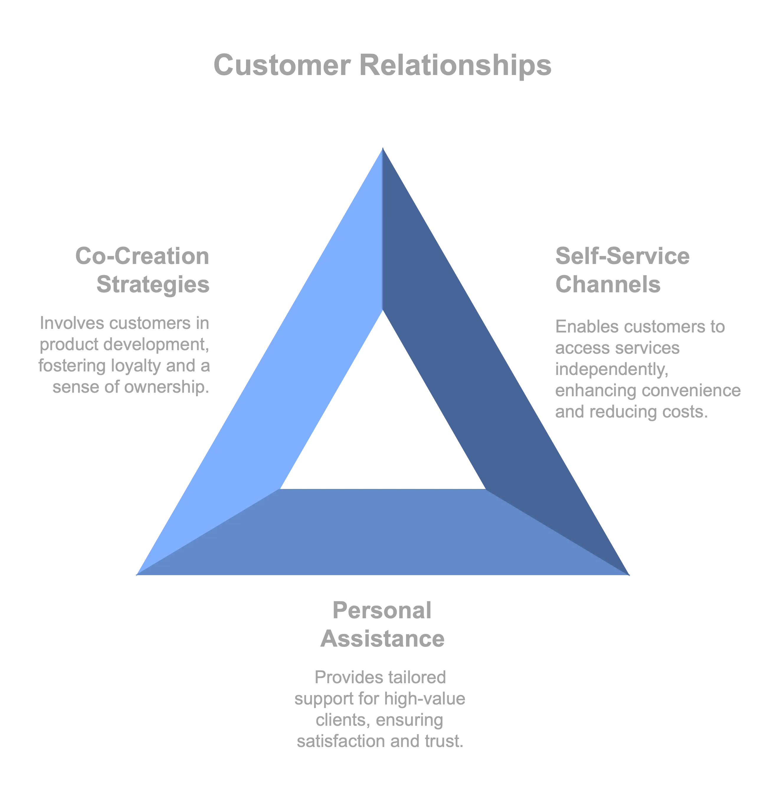 Customer Relationships