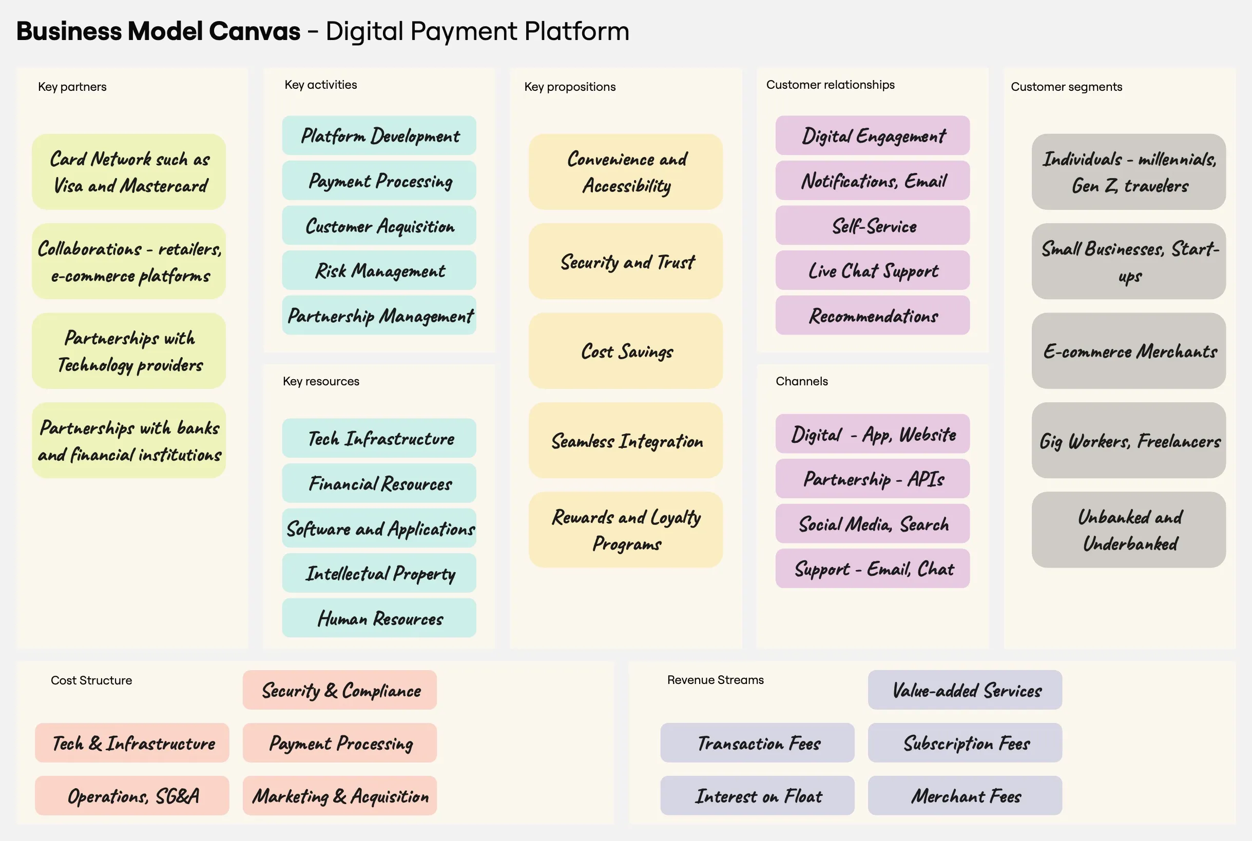 Business Model Canvas - Digital Payment Platform